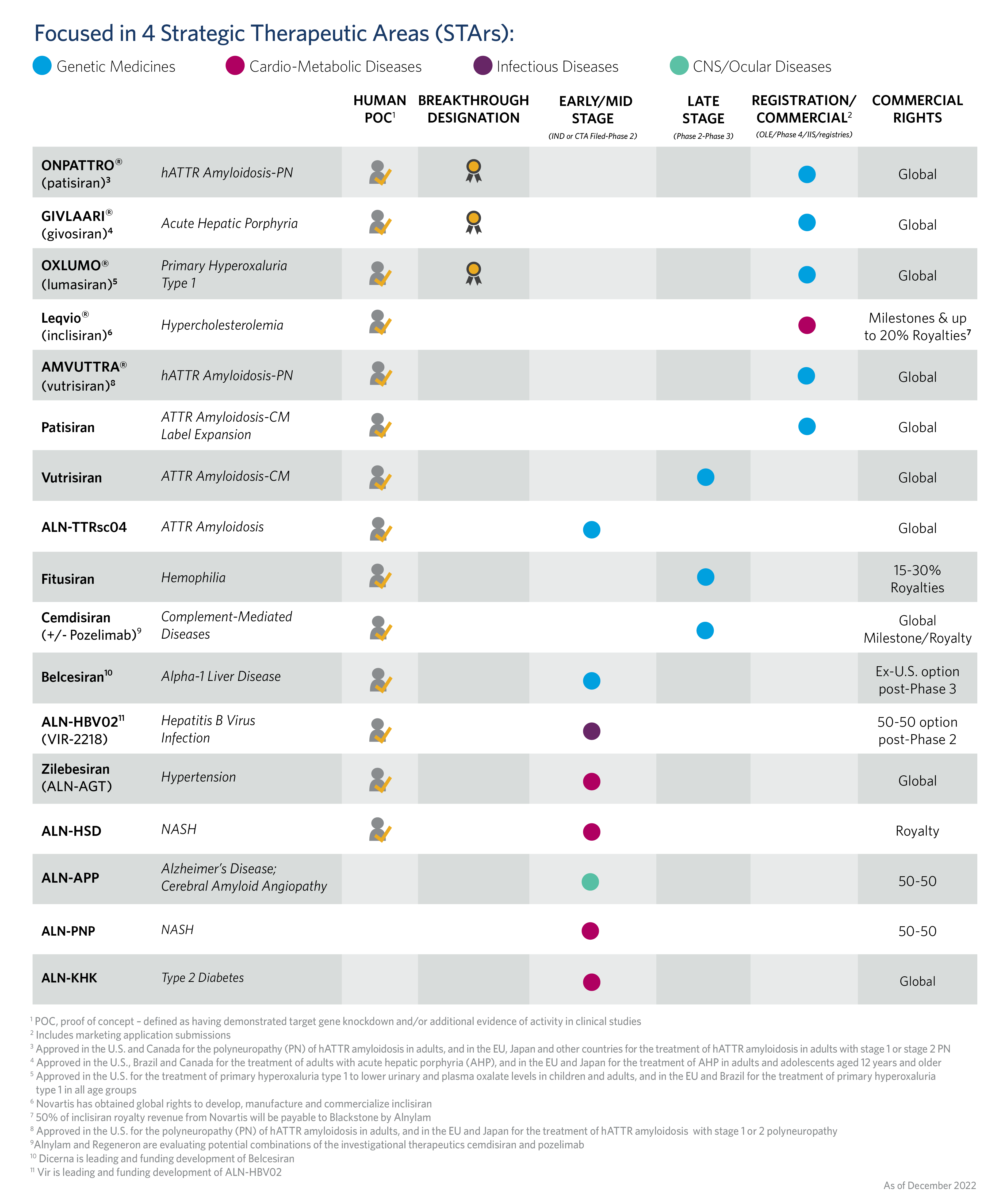 Alnylam Clinical Development Pipeline graphic